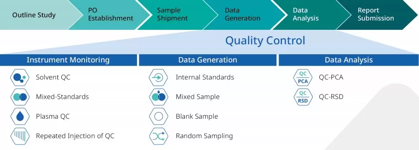 MetwareBio metabolomics services QC control
